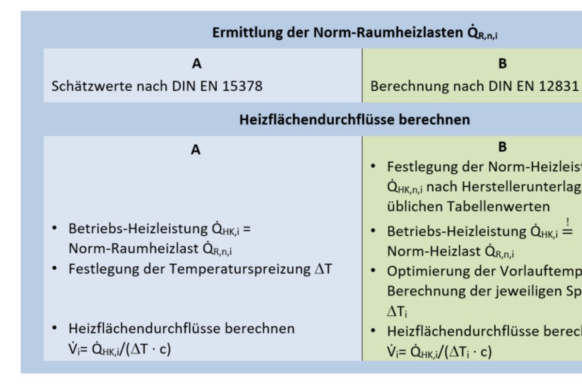 Hydraulischer Abgleich Am Heizkörper Und Verteiler - HeizungsJournal