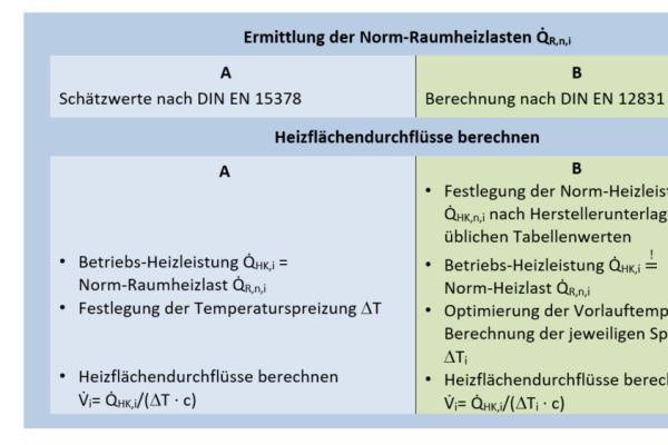 Die Tabelle beschreibt die Ermittlung der Raumheizlast und der Heizflächendurchflüsse nach Verfahren A und B.