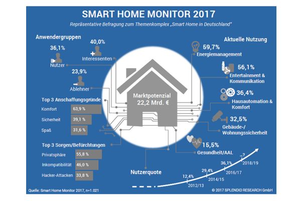 Auf einen Blick: Die Ergebnisse des Smart Home Monitor 2017. 