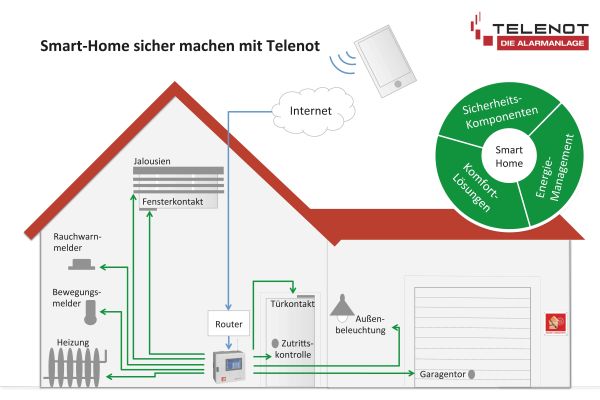 Das Schema beschreibt die Funktionsweise des Smart Home-Systems von Telenot.