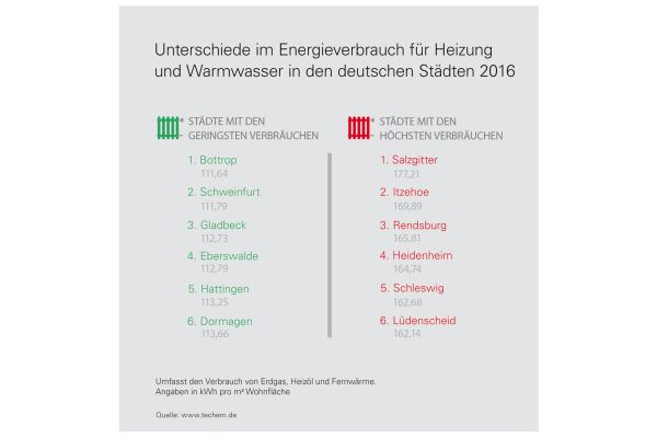 Energetische „Hitparade“ der Städte: In Salzgitter verbrauchen die Nutzer fast 60 Prozent mehr Wärmenergie als in Bottrop. 