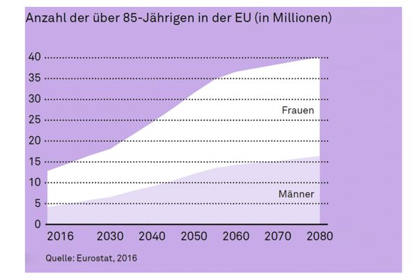 Bis zum Jahr 2040 wird sich die Anzahl der über 85-Jährigen in der EU verdoppeln.