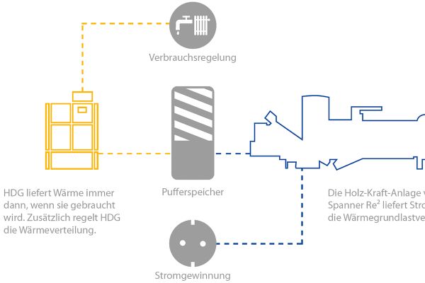 Die Grafik erklärt das Konzept von Spanner Re² und HDG Bavaria für ein Gesamtsystem zur Deckung des Grundlastbedarfs an Strom und Wärme und des Spitzenlastbedarfs an Wärme.