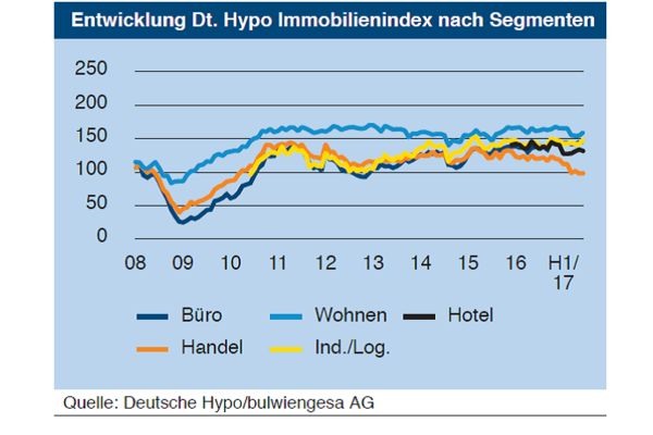 Der „Deutsche Hypo Immobilienindex“ spiegelt aktuelle Tendenzen im Markt. Handelsimmobilien „leiden“ unter dem Siegeszug von E-Commerce. 