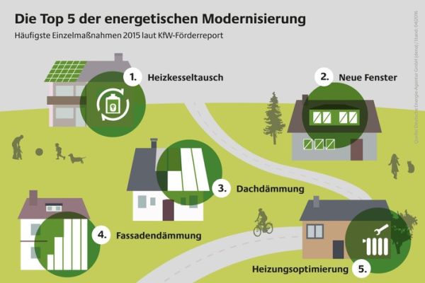 Die Grafik zeigt die Top 5 der energetischen Gebäudemodernisierung.