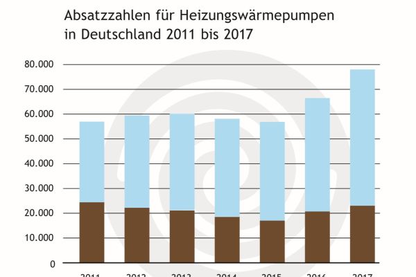 Das Diagramm zeigt die Absatzzahlen für Heizungswärmepumpen in Deutschland von 2011 bis 2017.