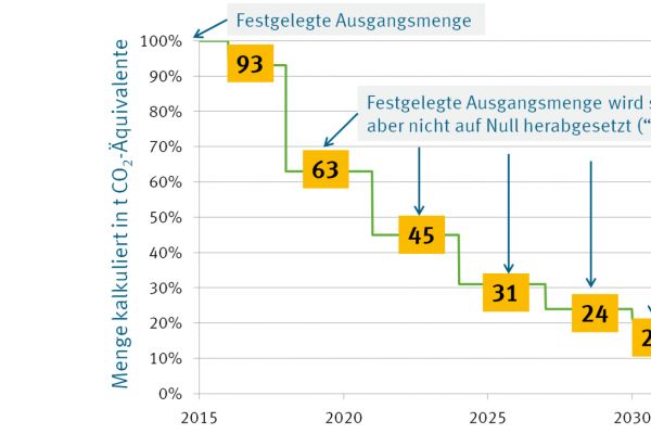 Die Grafik zeigt die Höchstmengen für das Inverkehrbringen teilfluorierter Kohlenwasserstoffe (HHFKW) für die Jahre 2015 bis 2030.