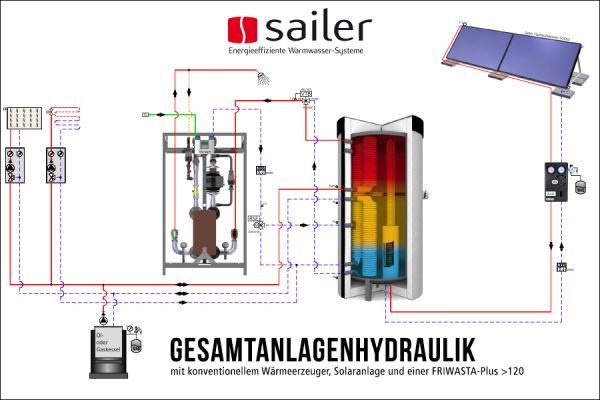 Die Grafik zeigt die Gesamtanlagenhydraulik eines Warmwasser-Systems von Sailer.