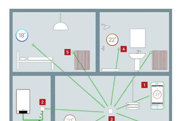 Die Grafik zeigt, mit welchen Geräten der Einzelraumregler von Viessmann im Smart Home verbunden ist.