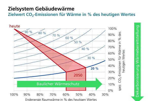 Die Grafik zeigt die zwei Wege, um bis 2050 die CO2-Emissionen im Wärmesektor auf 20 Prozent des Werts von 1990 zu reduzieren.
