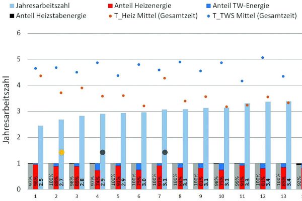 Die Grafik zeigt Ergebnisse der Außenluft-Anlagen aus dem Feldtest 