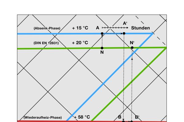 Das Diagramm zeigt, wie das kurzfristige Anheben der Vorlauftemperatur nach der Absenkphase das Wiederaufheizen beschleunigt.