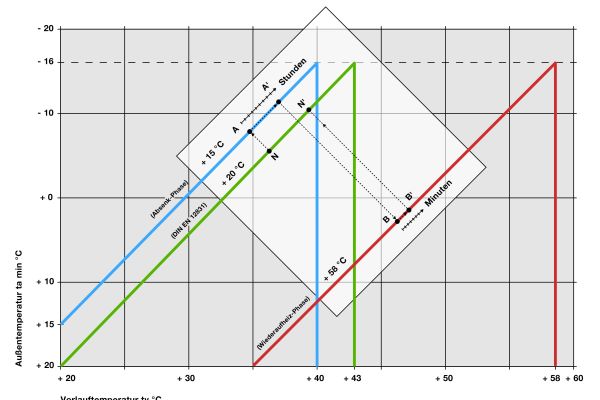 Das Diagramm zeigt die verlängerte Absenkphase einer Fußbodenheizung.