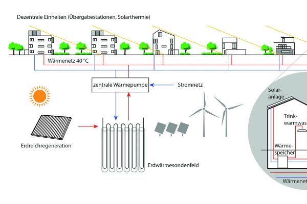 Schema für dezentrale, geosolare Wärmeversorgung mit einer zentralen Wärmepumpe und dezentralen Übergabeeinheiten mit Solarthermie.