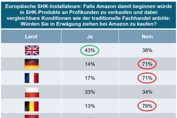 Britische SHK-Handwerker würden bei Amazon kaufen – aufgrund guter Erfahrungen? Die belgischen Kollegen sind da deutlich ablehnender. 