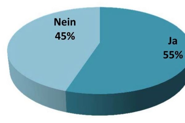Mehr als die Hälfte der bayrischen SHK-Kollegen wollen in den nächsten Jahren in die Digitalisierung investieren. 