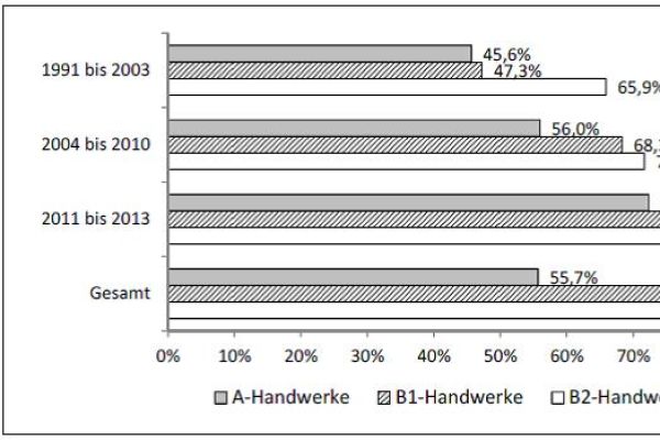 Anteil der Betriebe (in Prozent) mit einem Gewerbeertrag bis unter 24.500 Euro nach verschiedenen Gründungsjahren im Bereich der Handwerkskammer Hamburg.