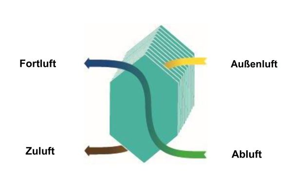Schema der Funktion eines Plattenwärmeübertragers.