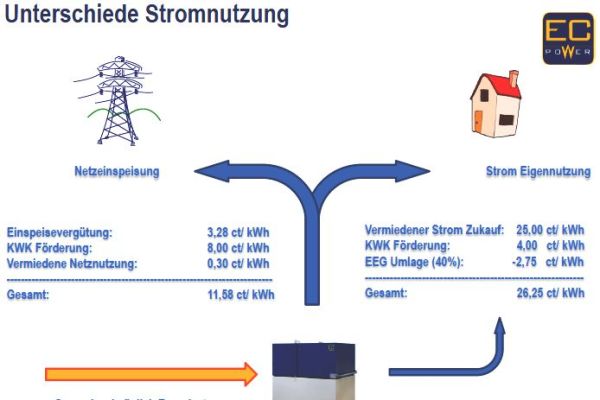 Vergleich von Netzeinspeisung und Strom-Eigennutzung des Neubaus in der Vogelsanger Straße in Köln.