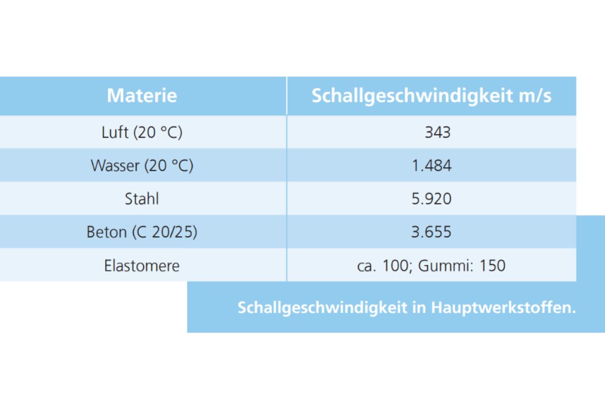 BGH bestätigt Anspruch auf Trittschallschutz bei Wechsel von