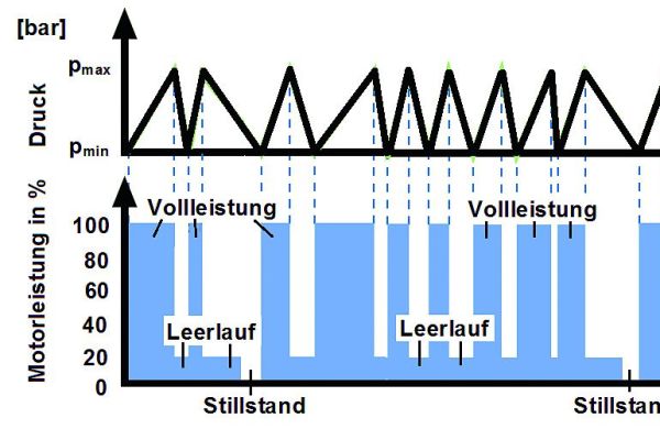 Das Diagramm zeigt die Leistung bei Volllast-Leerlauf-Aussetzregelung mit nicht optimierter Nachlaufzeit und mit optimierter Nachlaufzeit eines Druckluftverdichtersystems.