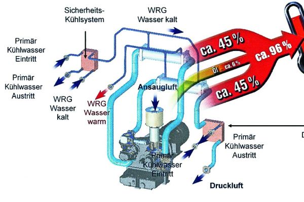 Das Schema beschreibt die Wärmerückgewinnung mit Wasser als Wärmeübertrager bei einem wassergekühlten zweistufigen Schraubenverdichter.