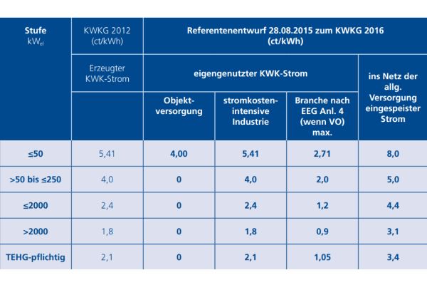 Tabelle mit dem Vergleich der KWK-Zuschläge nach KWKG 2012 und nach dem Referentenentwurf KWKG 2016 vom 28.08.2015.