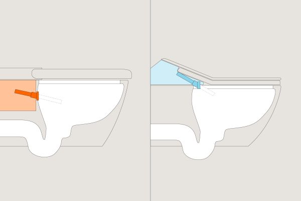 Die Skizze zeigt die Toto-Lösung mit Platzierung der Stabdüse und Technik oberhalb der Keramik (blau) sowie ein handelsübliches Dusch-WC (rot).