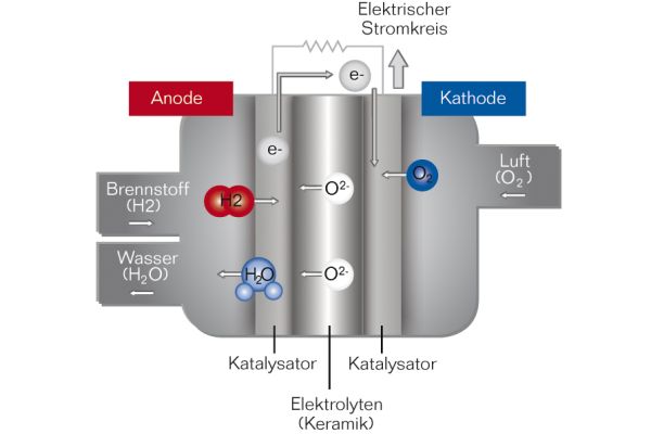 Schema der Reaktion von Wasserstoff mit Luft-Sauerstoff.

