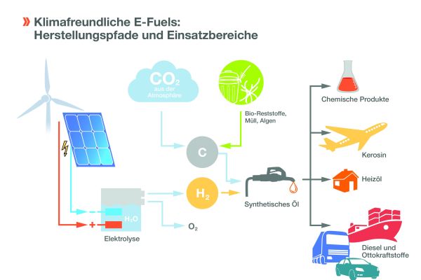 Die Grafik beschreibt die Herstellungspfade und Einsatzbereiche von E-Fuels.