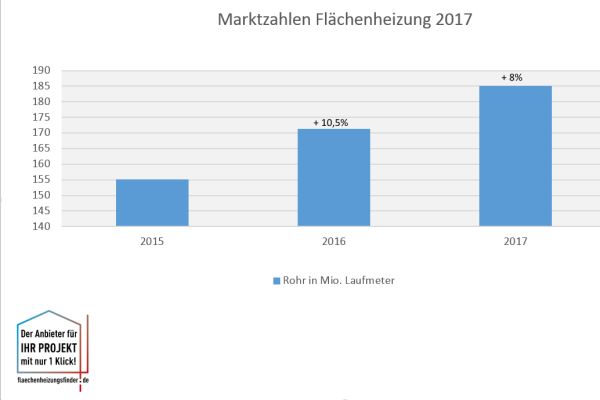 Das Diagramm zeigt, wie viele Rohrmeter für die Flächenheizung von 2015-17 in Deutschland verlegt wurden.