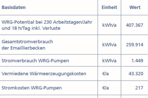 Die Tabelle zeigt die Basisdaten der Wärmerückgewinnung des Miele-Werks Oelde.
