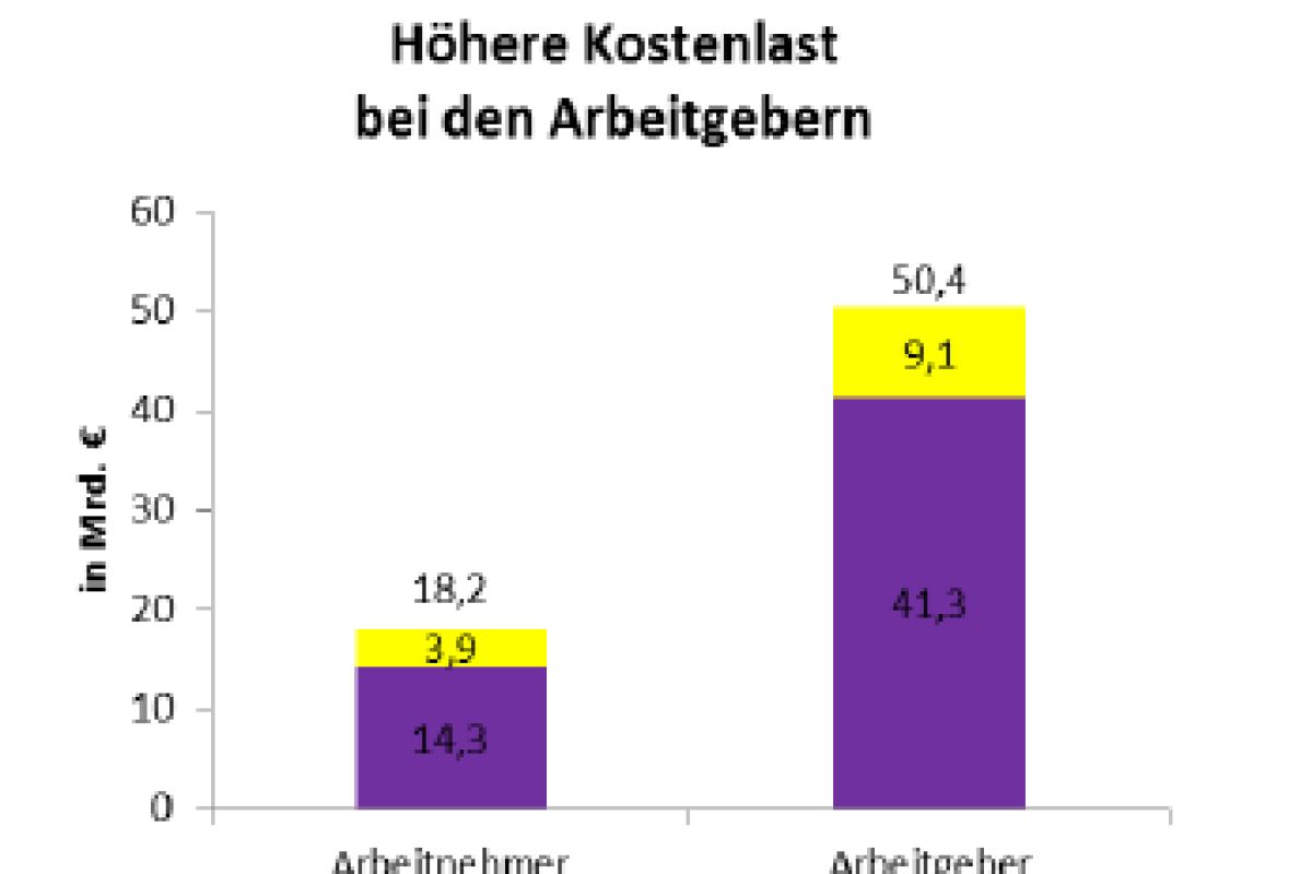 Shk Betriebe Schultern Schon Heute Mehr Krankheitskosten Sanitarjournal