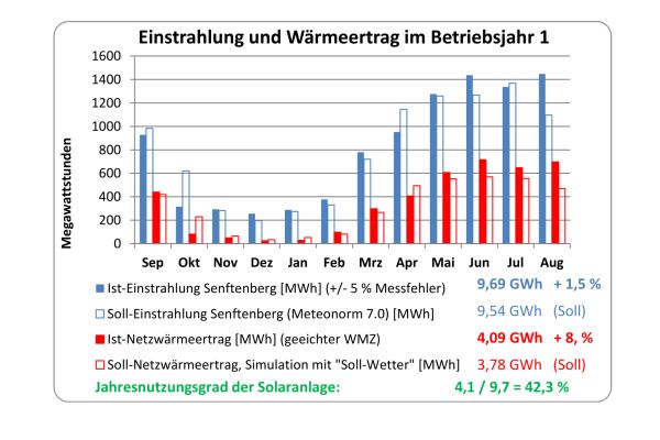 Das Diagramm zeigt den Soll-Ist-Vergleich der Einstrahlung und Erträge der Solaranlage Senftenberg.