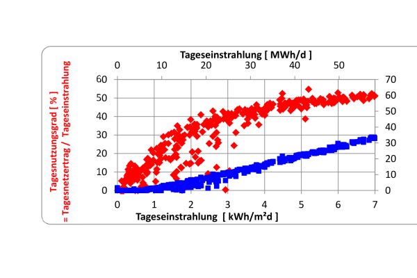 Tagesnutzungsgrad (rot) und Tagesnetzertrag (blau) in Abhängigkeit von der täglichen Einstrahlung der Solaranlage Senftenberg.