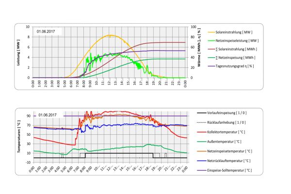 Das Diagramm zeigt Aufzeichnungen vom 1. Juni 2017 zu Leistung und Temperaturen der Solaranlage Senftenberg.