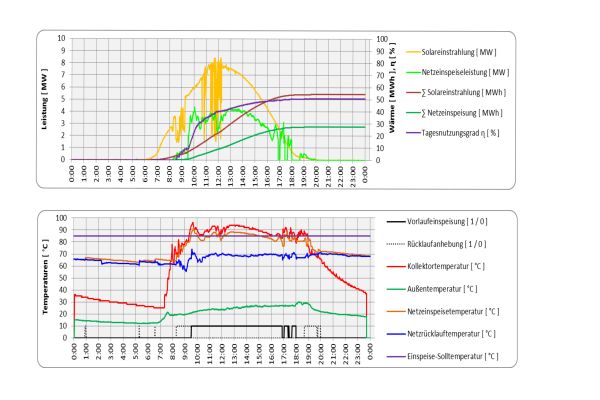 Das Diagramm zeigt Aufzeichnungen im Bezug auf Leistung und Temperaturen der Solaranlage Senftenberg vom 4. September 2016. 