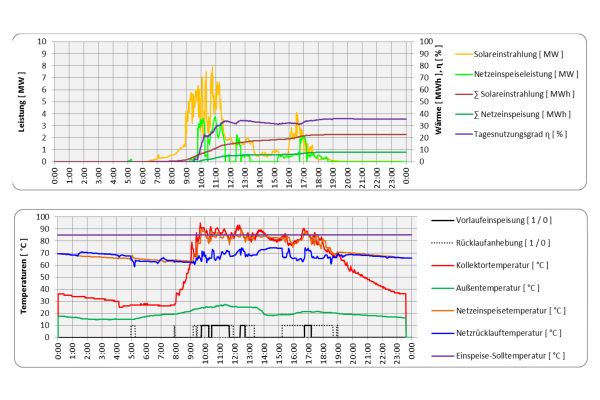 Das Diagramm zeigt Aufzeichnungen der Leistung und Temperaturen der Solaranlage Senftenberg vom 27. Januar 2017.
