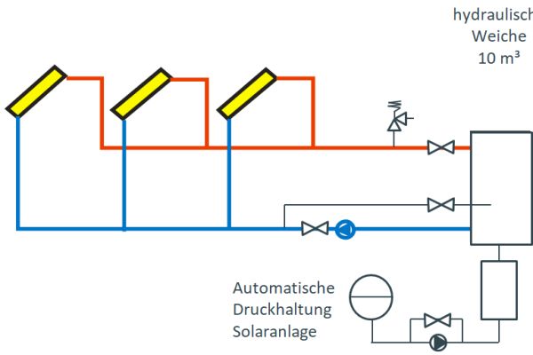 Hydraulisches Schema der Solaranlage Senftenberg.