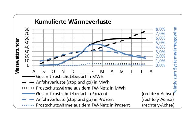 Das Diagramm zeigt die kumulierten Wärmeverluste der Solarkollektoranlage Senftenberg.