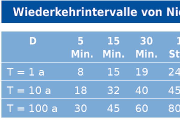 Die maximalen Niederschlagshöhen in Millimetern (= Liter pro Quadratmeter) je Dauerstufe (D) in Deutschland. Statistisch treten diese Werte je einmal in einem, zehn und hundert Jahren auf (Wiederkehrintervall T). 