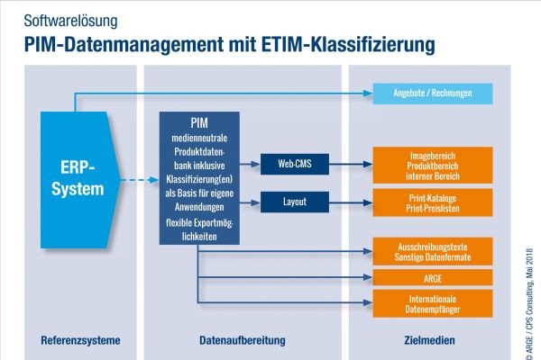 Die Grafik beschreibt das PIM-Datenmanagement mit ETIM-Klassifizierung.