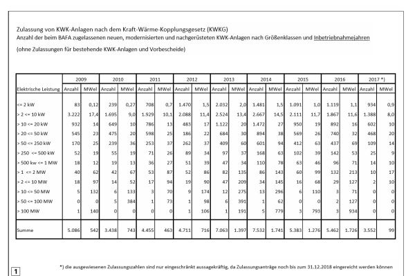Tabelle mit den aktuell vorliegenden Zulassungszahlen von KWK-Anlagen nach dem KWK-Gesetz des BAFA.