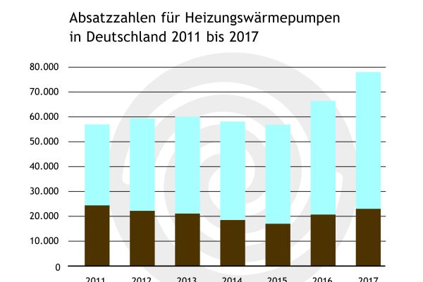 Die Grafik zeigt die Anzahl der abgesetzten Heizungswärmepumpen in Deutschland im Jahr 2017.