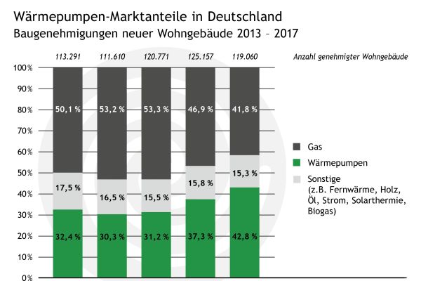 Die Grafik zeigt die Wärmepumpen-Marktanteile in Deutschland bei den Baugenehmigungen neuer Wohngebäude von 2013 bis 2017.