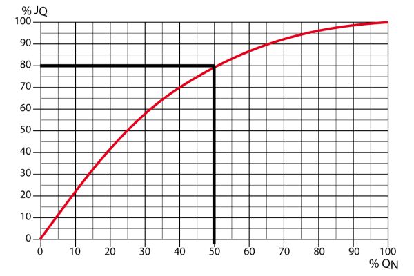 Diagramm, dass den Anteil der Wärmepumpe an der Jahresheizarbeit zeigt.