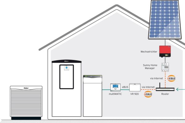 Die Grafik veranschaulicht die Funktionsweise des Energie-Managements zwischen Wärmepumpe und Photovoltaik-Anlage mit EEBUS von Vaillant.