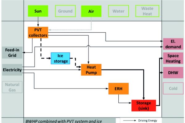 Schema einer Systemkonfigurationen mit Sole/Wasser-Wärmepumpe kombiniert mit PVT-Kollektor und Elektro-Direktheizung für ein Einfamilienhaus.