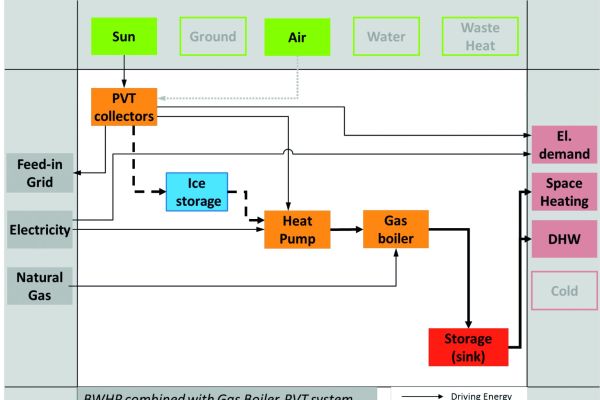Schema einer Systemkonfiguration mit Sole/Wasser-Wärmepumpe kombiniert mit PVT-Kollektor und Gaskessel für ein Mehrfamilienhaus.