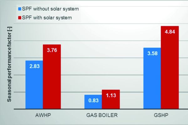 Abb.6: Das Diagramm zeigt die Jahresarbeitszahl des Gesamtsystems (mit und ohne Ertrag der Solarsysteme) für vier simulierte EFH-Varianten.